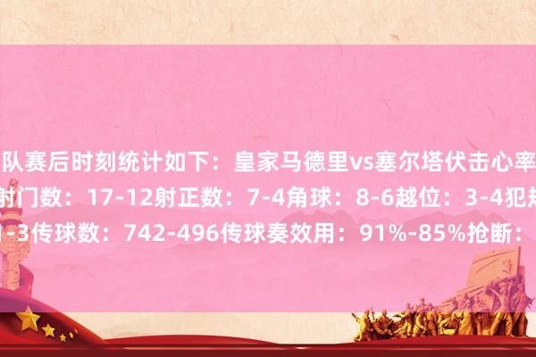 两队赛后时刻统计如下：皇家马德里vs塞尔塔伏击心率图控球率：60%-40%射门数：17-12射正数：7-4角球：8-6越位：3-4犯规：9-9黄牌：1-3传球数：742-496传球奏效用：91%-85%抢断：13-21遏制：10-3突围：18-39体育集锦
